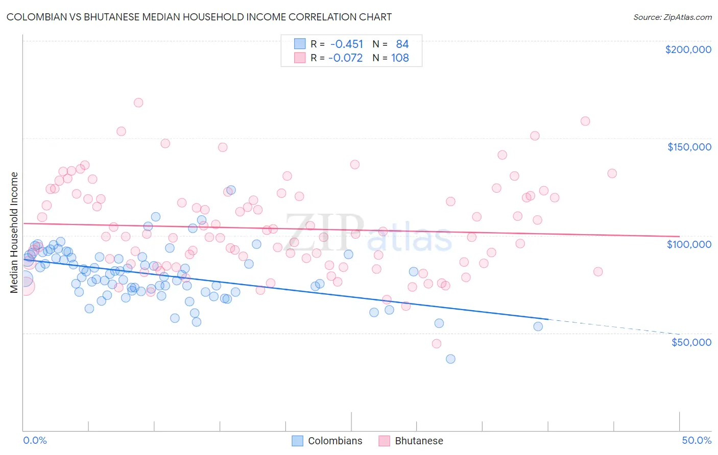 Colombian vs Bhutanese Median Household Income