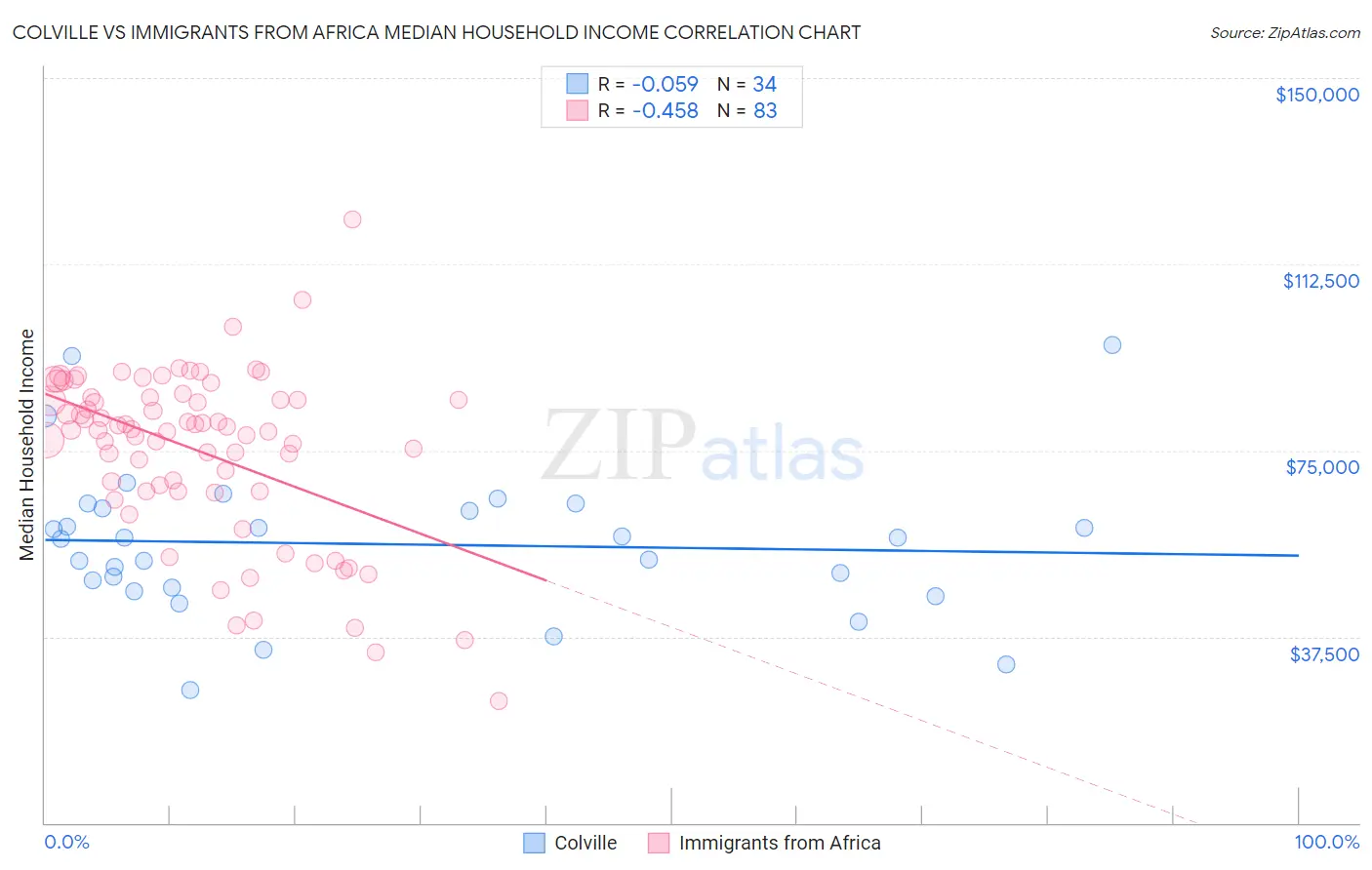 Colville vs Immigrants from Africa Median Household Income