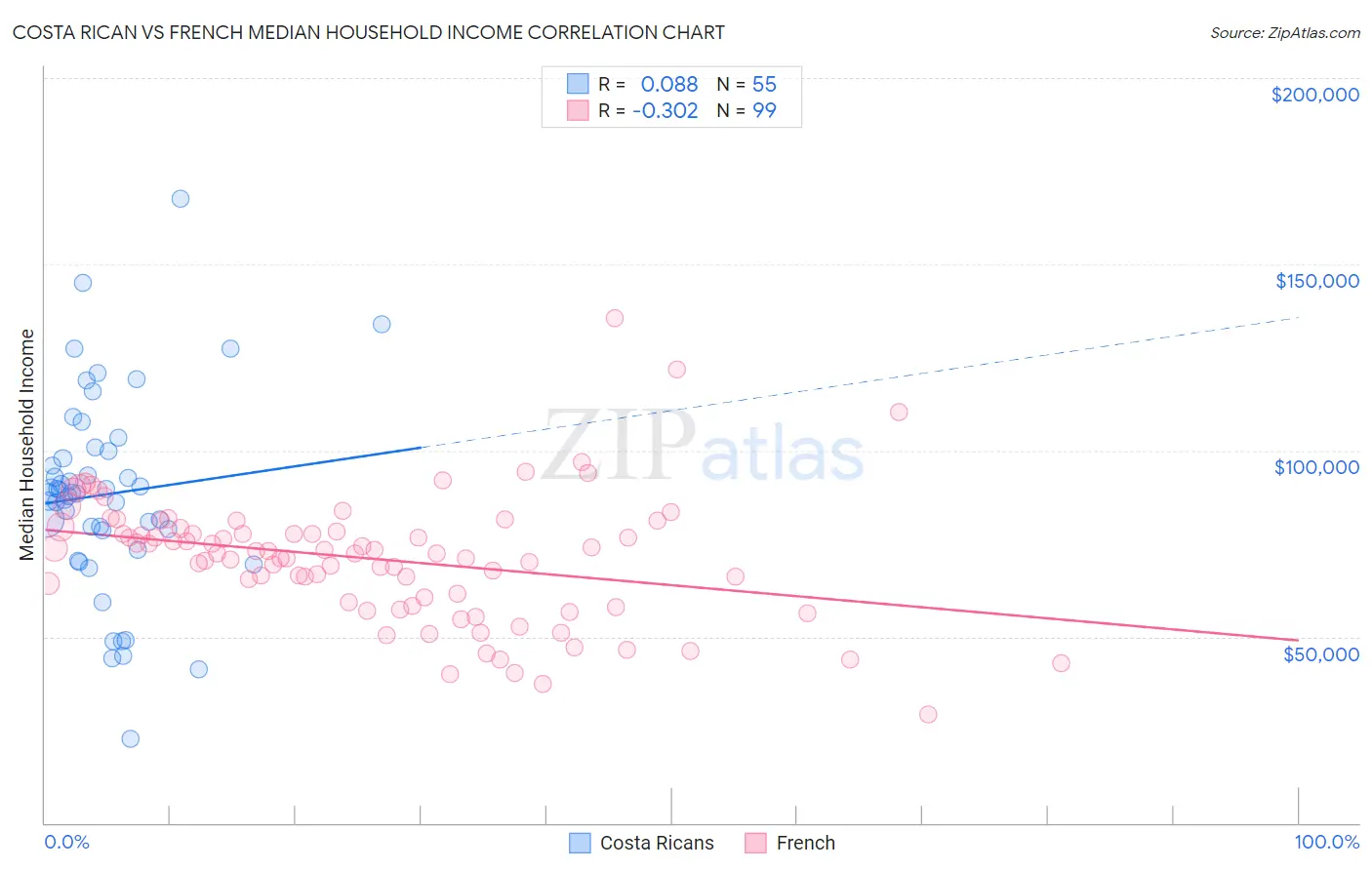 Costa Rican vs French Median Household Income