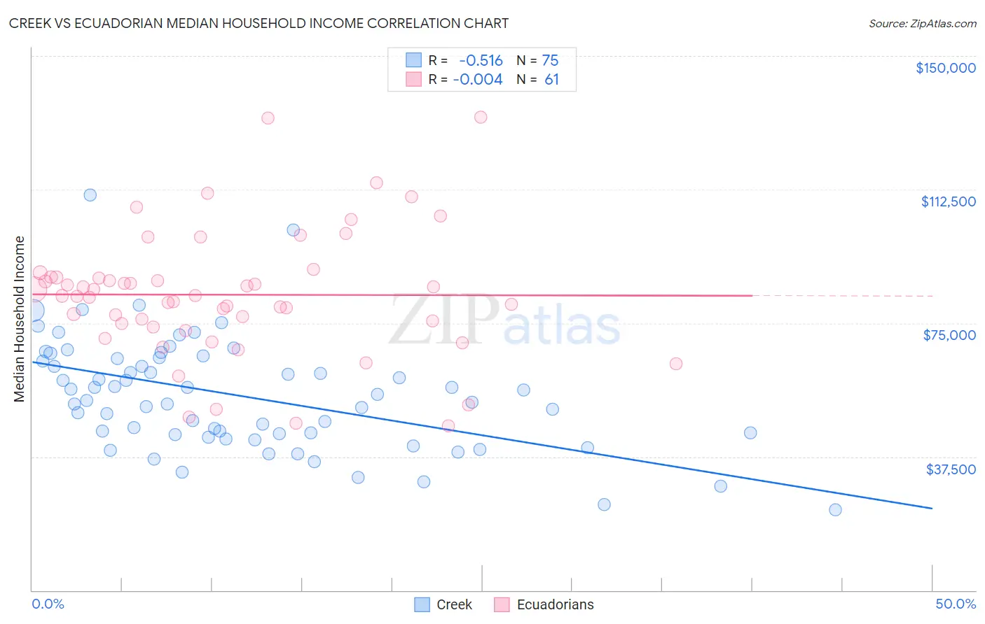 Creek vs Ecuadorian Median Household Income