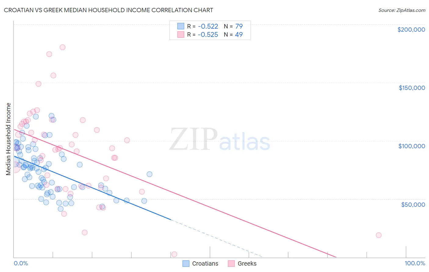 Croatian vs Greek Median Household Income