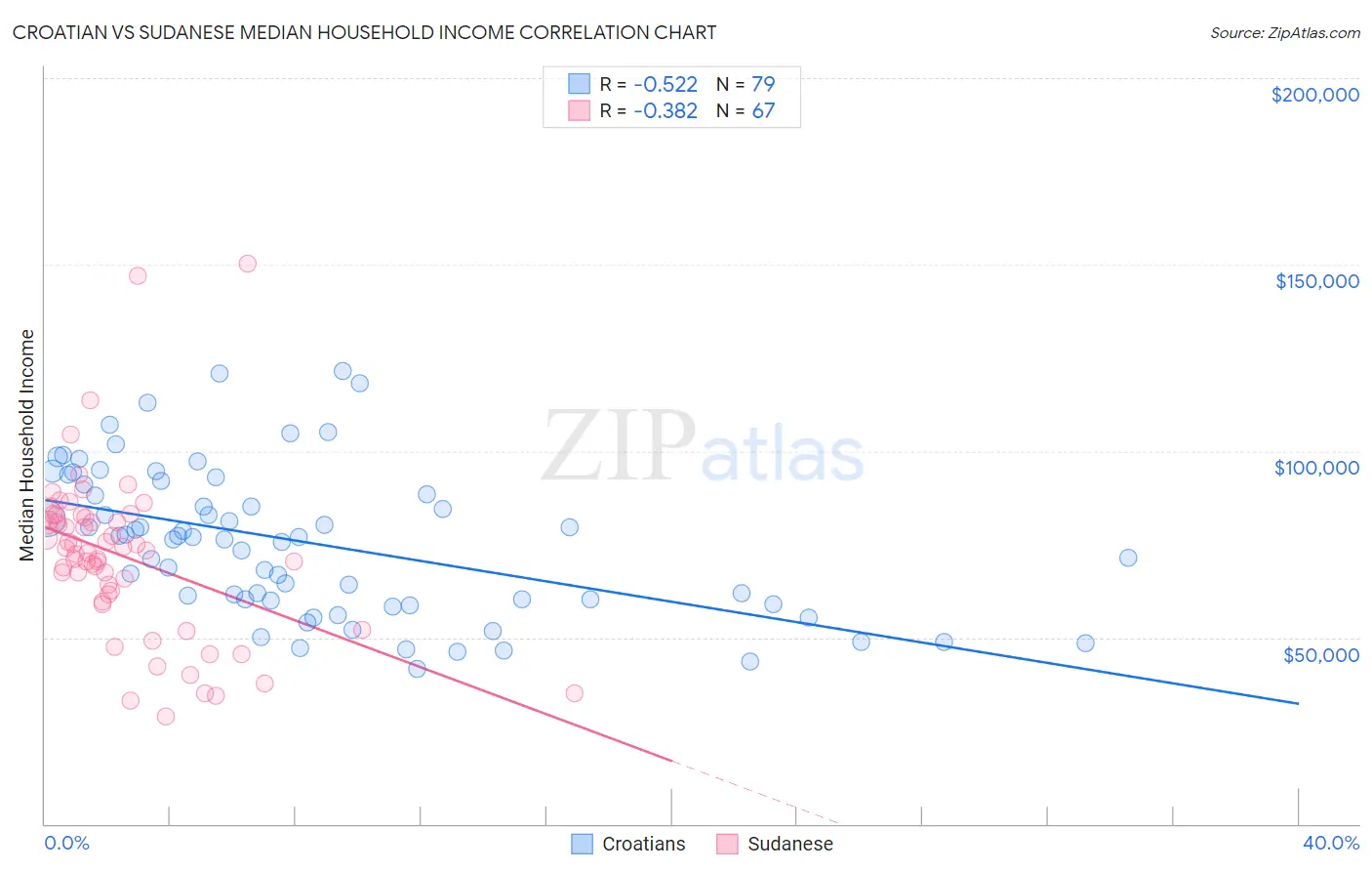 Croatian vs Sudanese Median Household Income