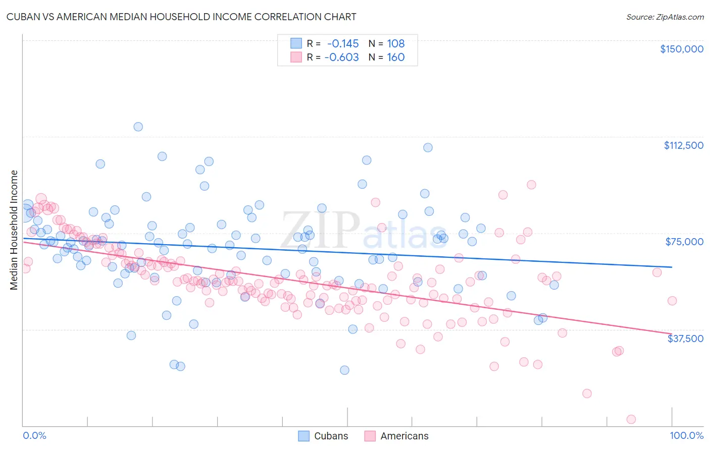 Cuban vs American Median Household Income