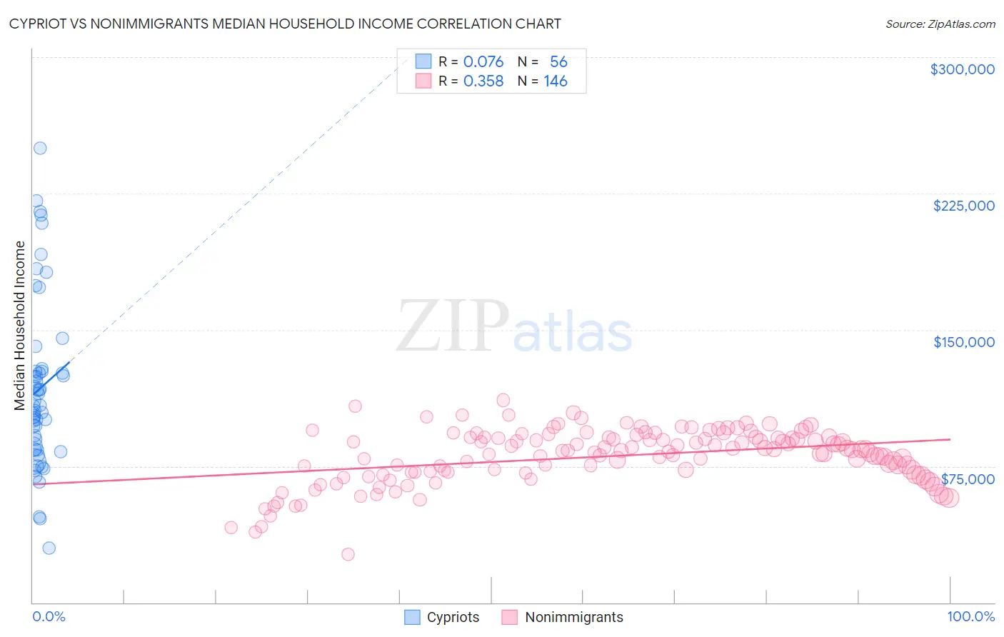 Cypriot vs Nonimmigrants Median Household Income