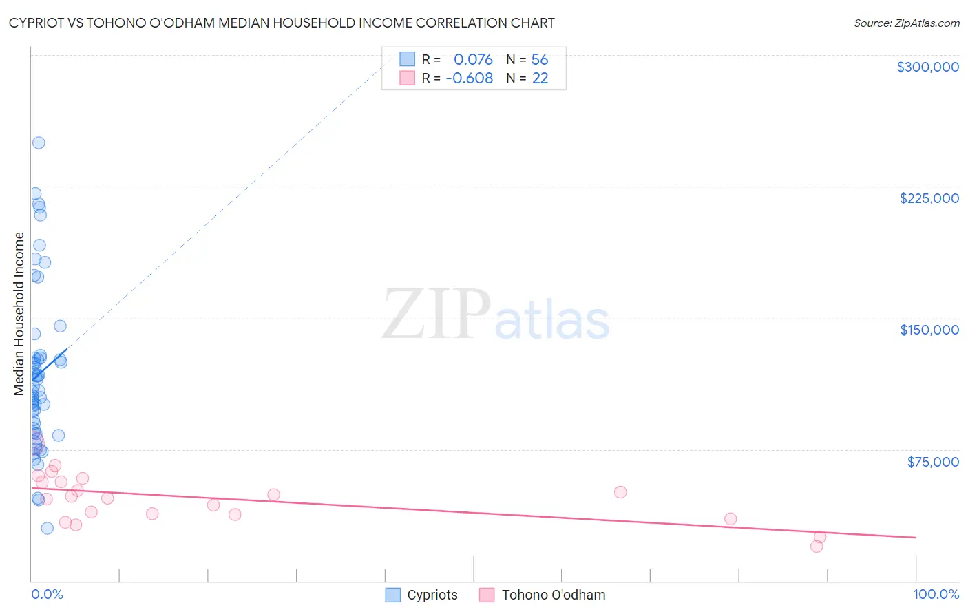 Cypriot vs Tohono O'odham Median Household Income