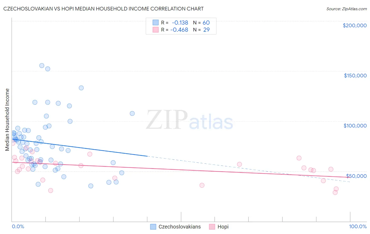 Czechoslovakian vs Hopi Median Household Income