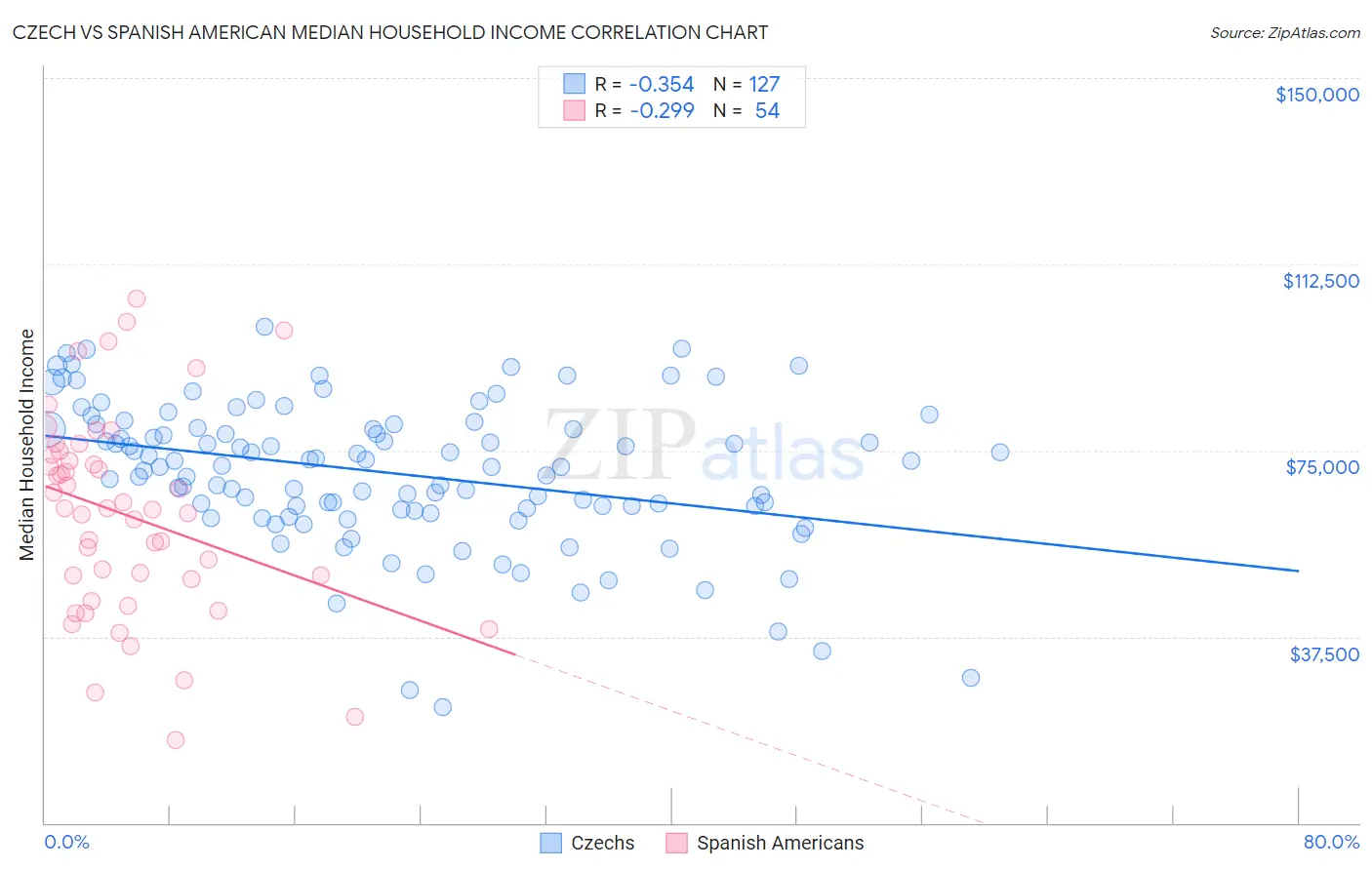 Czech vs Spanish American Median Household Income