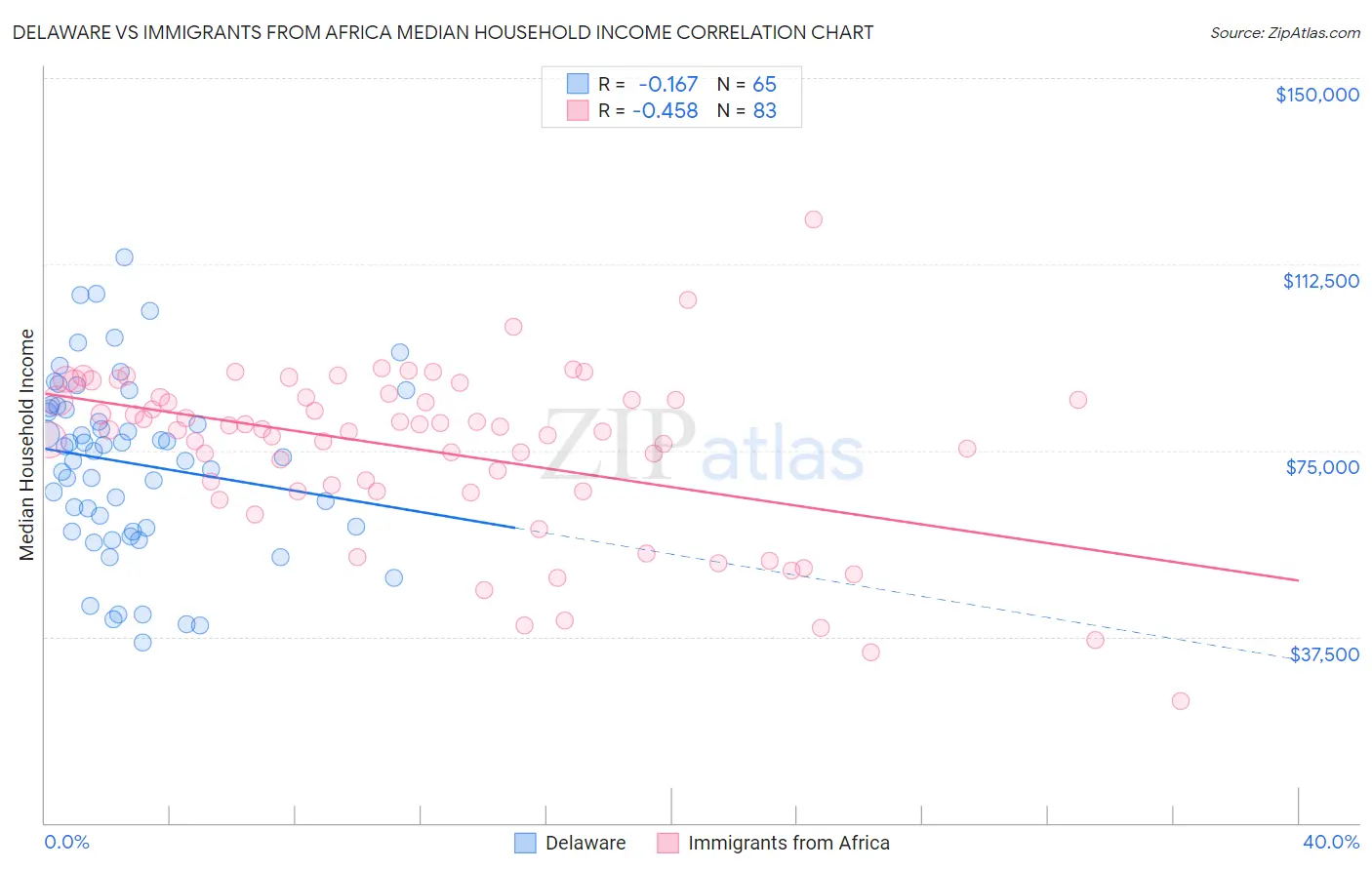 Delaware vs Immigrants from Africa Median Household Income