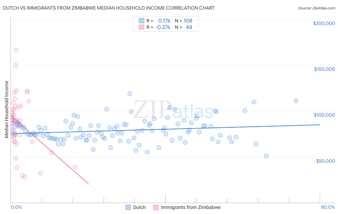 Dutch vs Immigrants from Zimbabwe Median Household Income