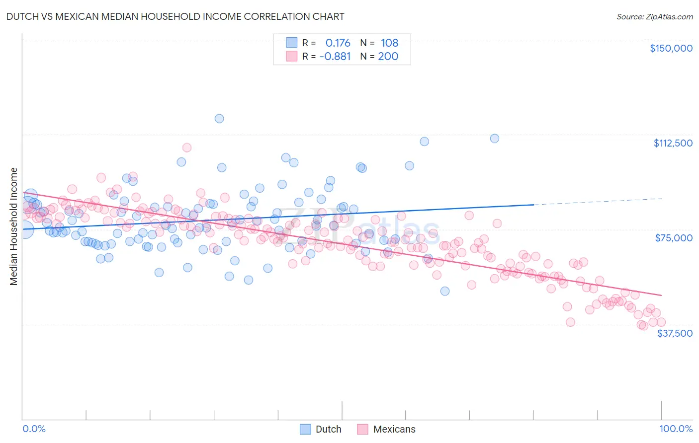 Dutch vs Mexican Median Household Income