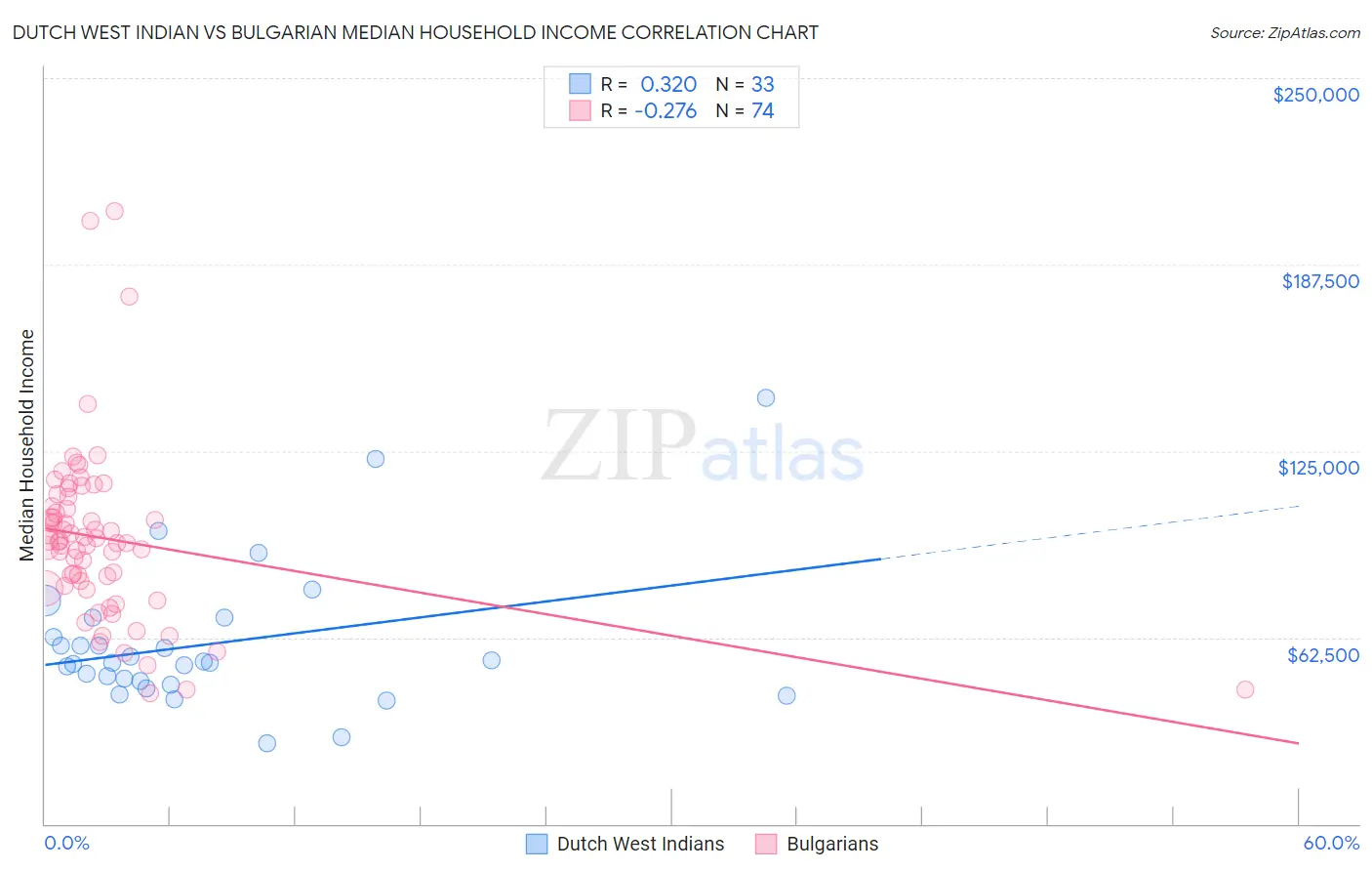 Dutch West Indian vs Bulgarian Median Household Income