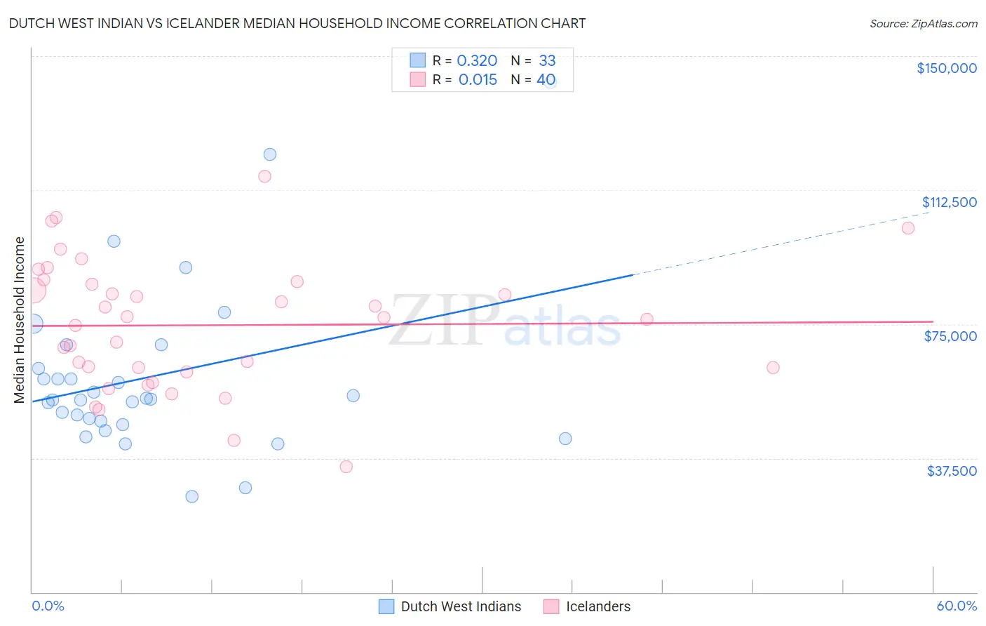 Dutch West Indian vs Icelander Median Household Income