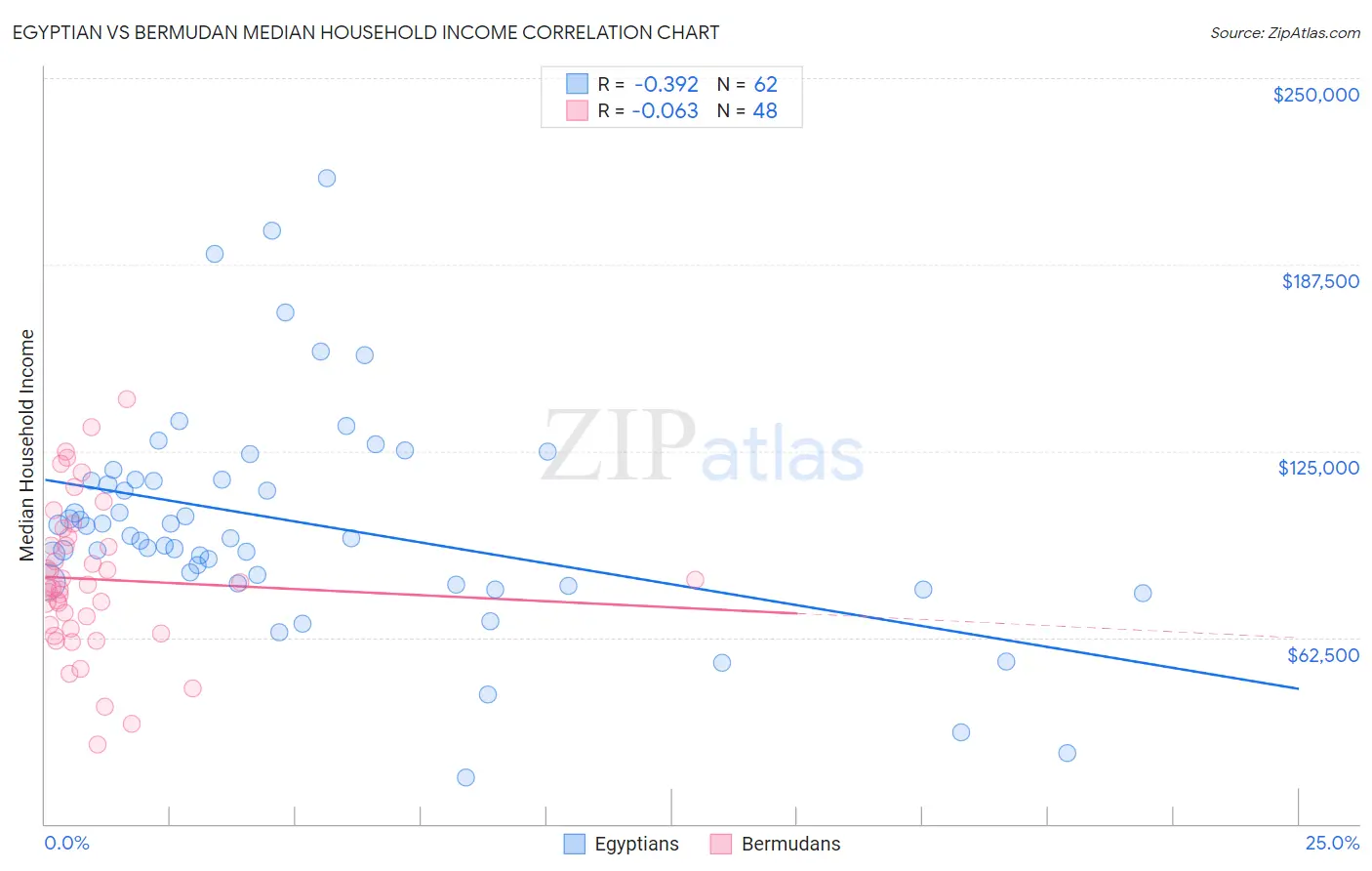 Egyptian vs Bermudan Median Household Income