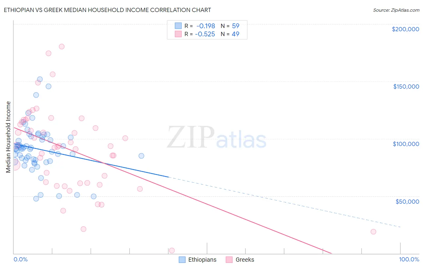 Ethiopian vs Greek Median Household Income