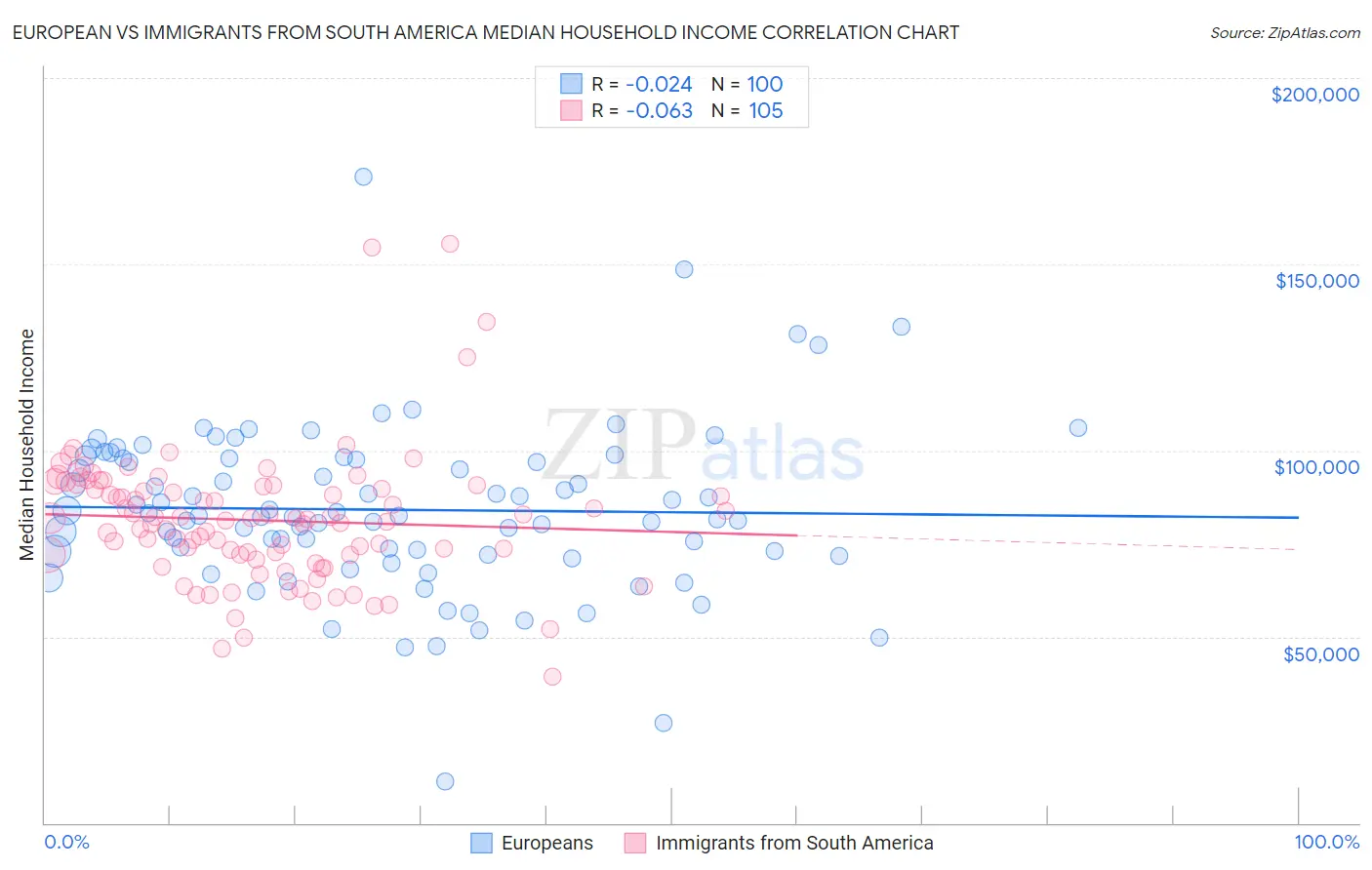 European vs Immigrants from South America Median Household Income