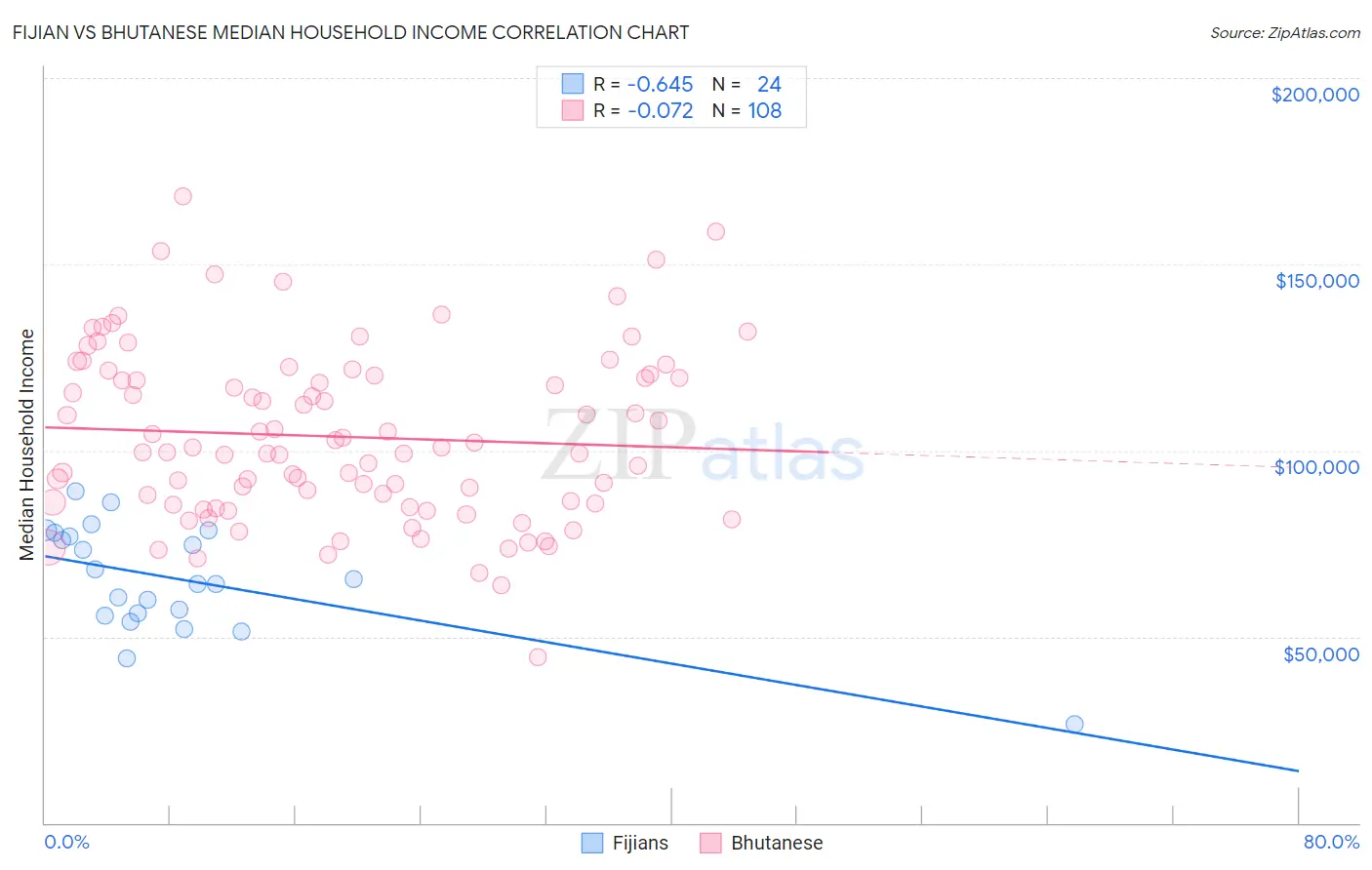 Fijian vs Bhutanese Median Household Income