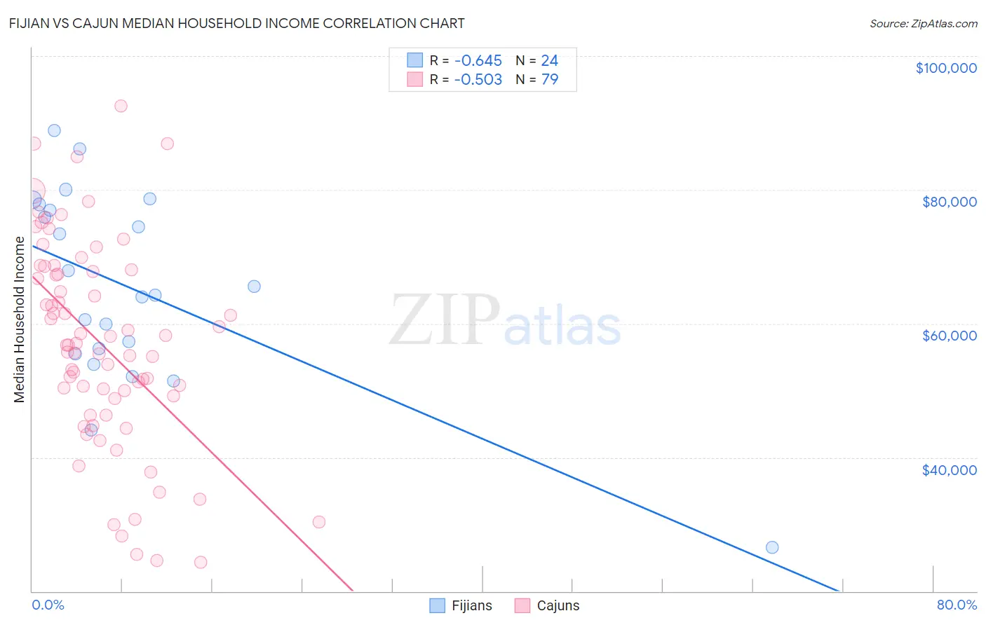 Fijian vs Cajun Median Household Income