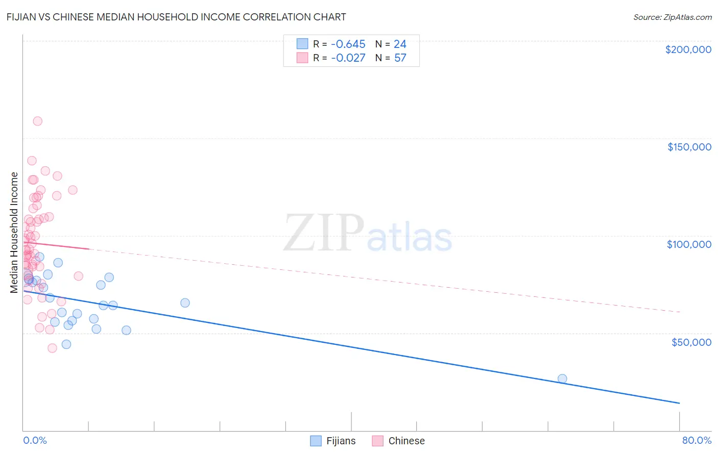 Fijian vs Chinese Median Household Income