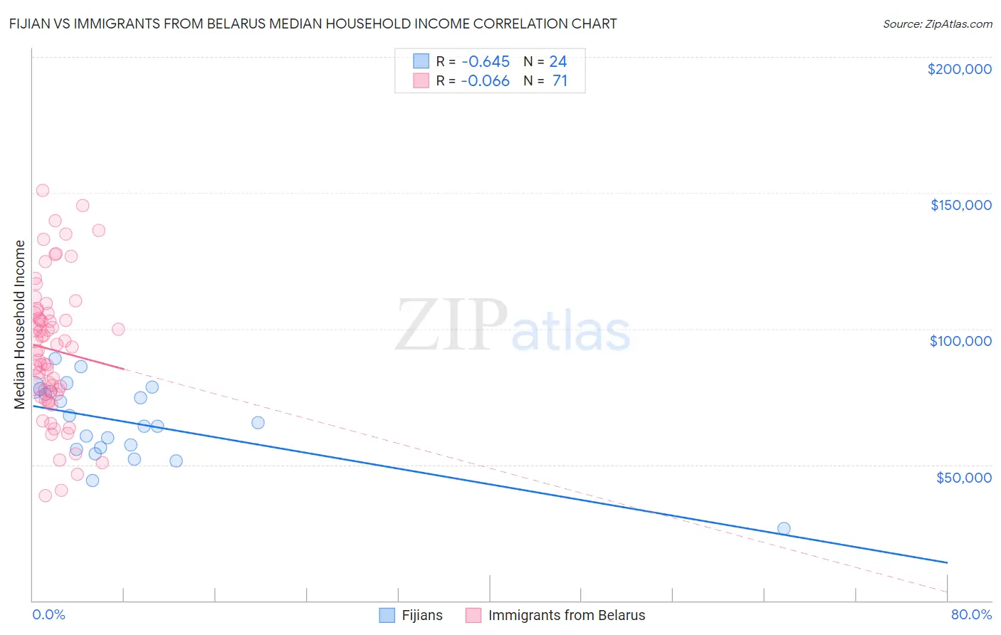 Fijian vs Immigrants from Belarus Median Household Income