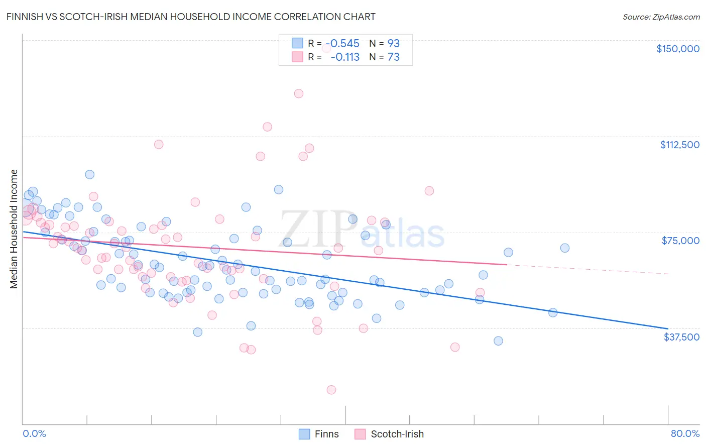 Finnish vs Scotch-Irish Median Household Income