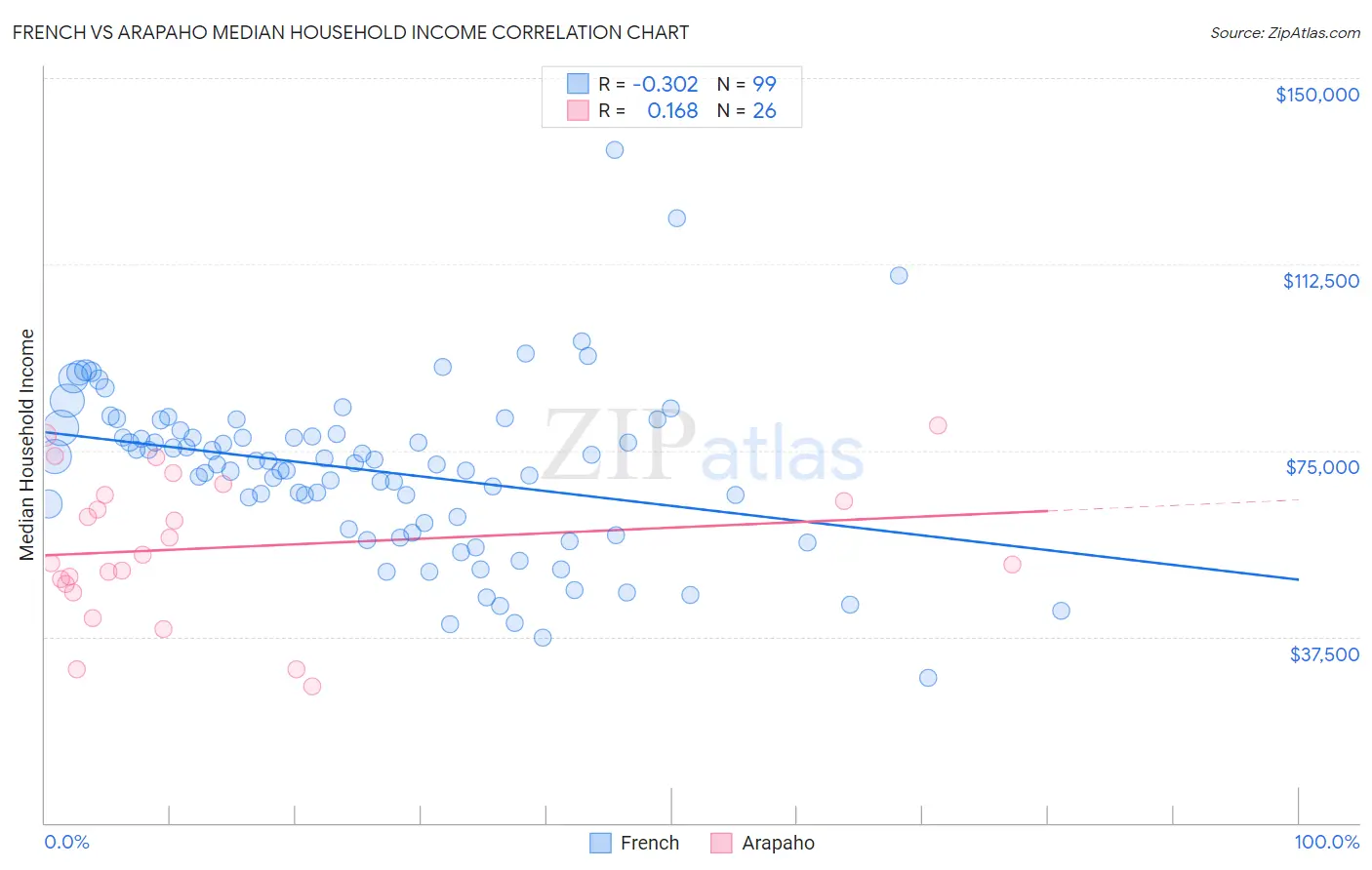 French vs Arapaho Median Household Income