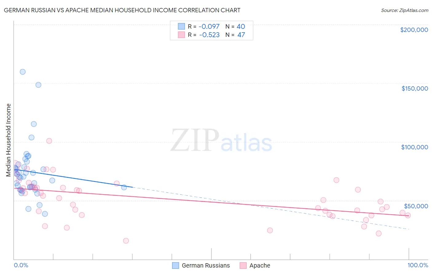 German Russian vs Apache Median Household Income