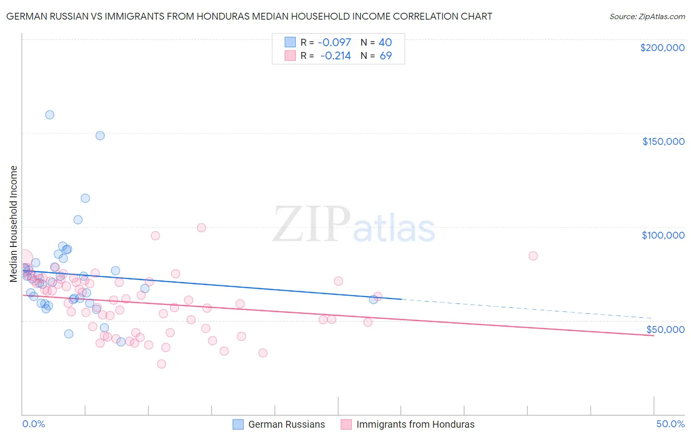 German Russian vs Immigrants from Honduras Median Household Income