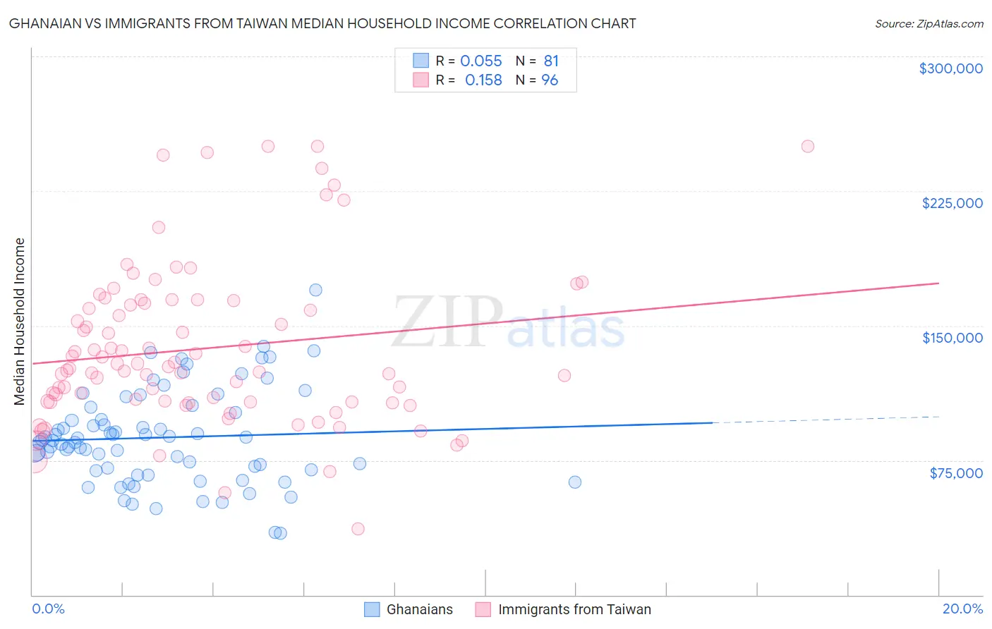 Ghanaian vs Immigrants from Taiwan Median Household Income