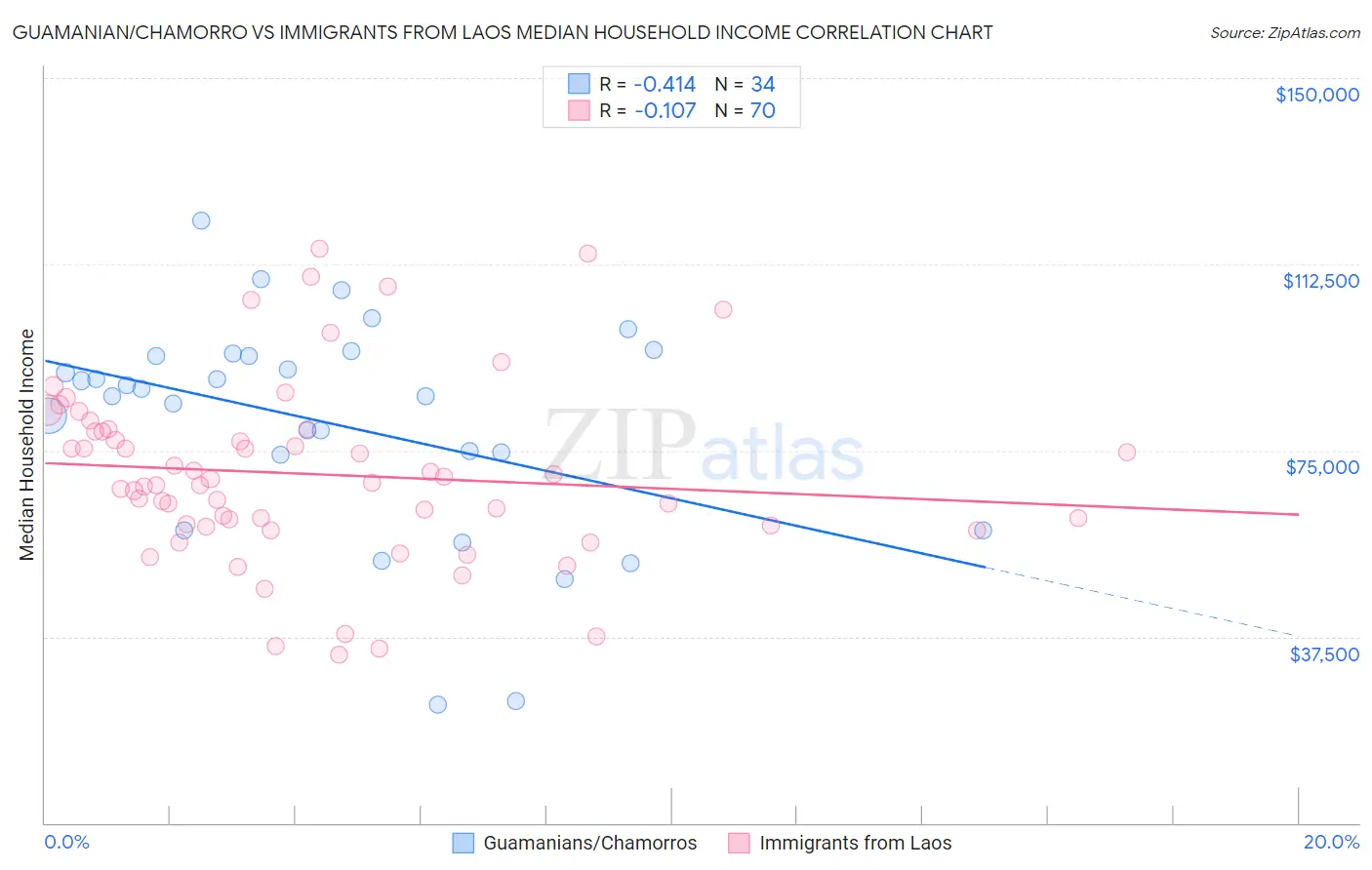 Guamanian/Chamorro vs Immigrants from Laos Median Household Income