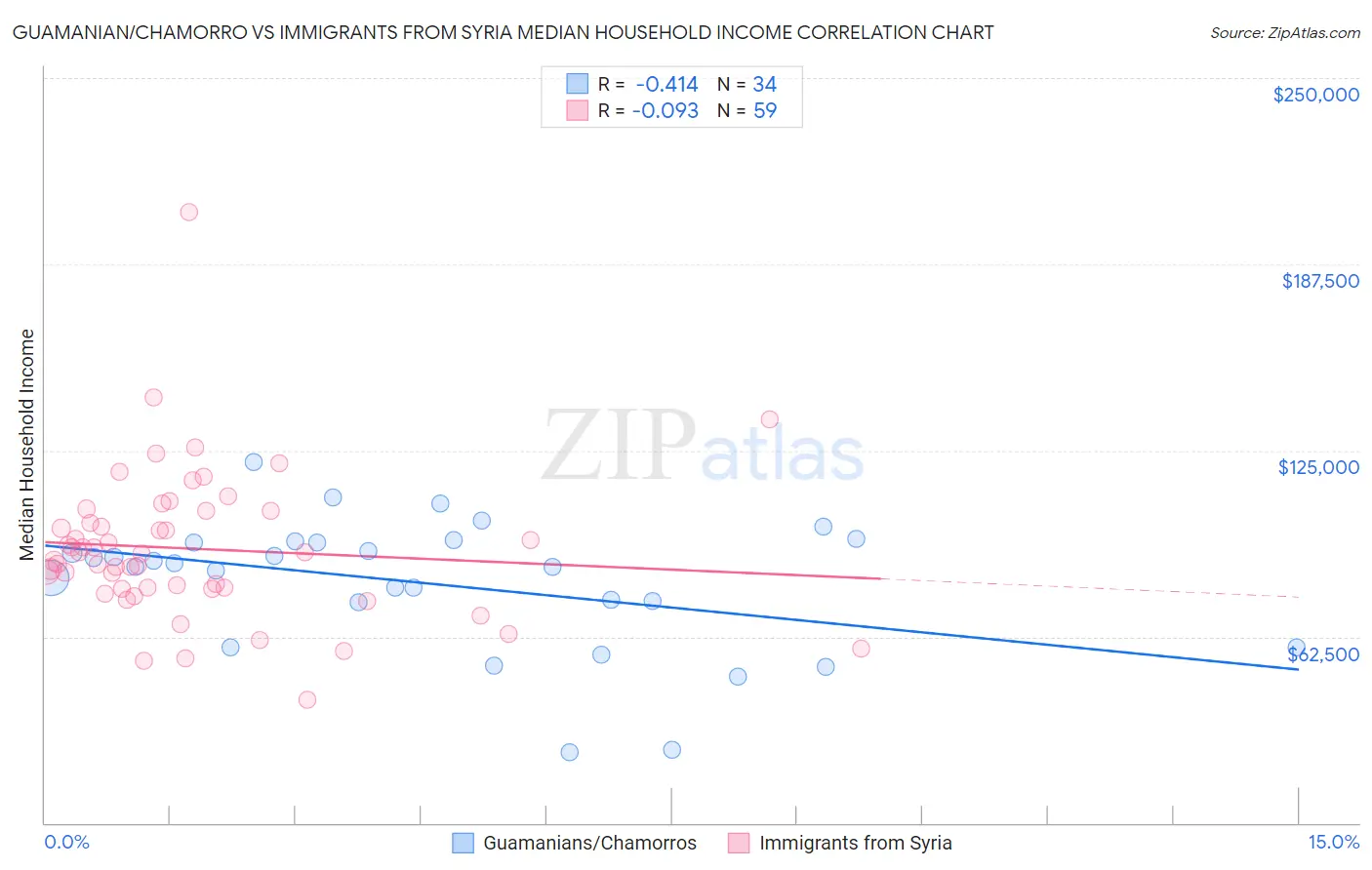 Guamanian/Chamorro vs Immigrants from Syria Median Household Income