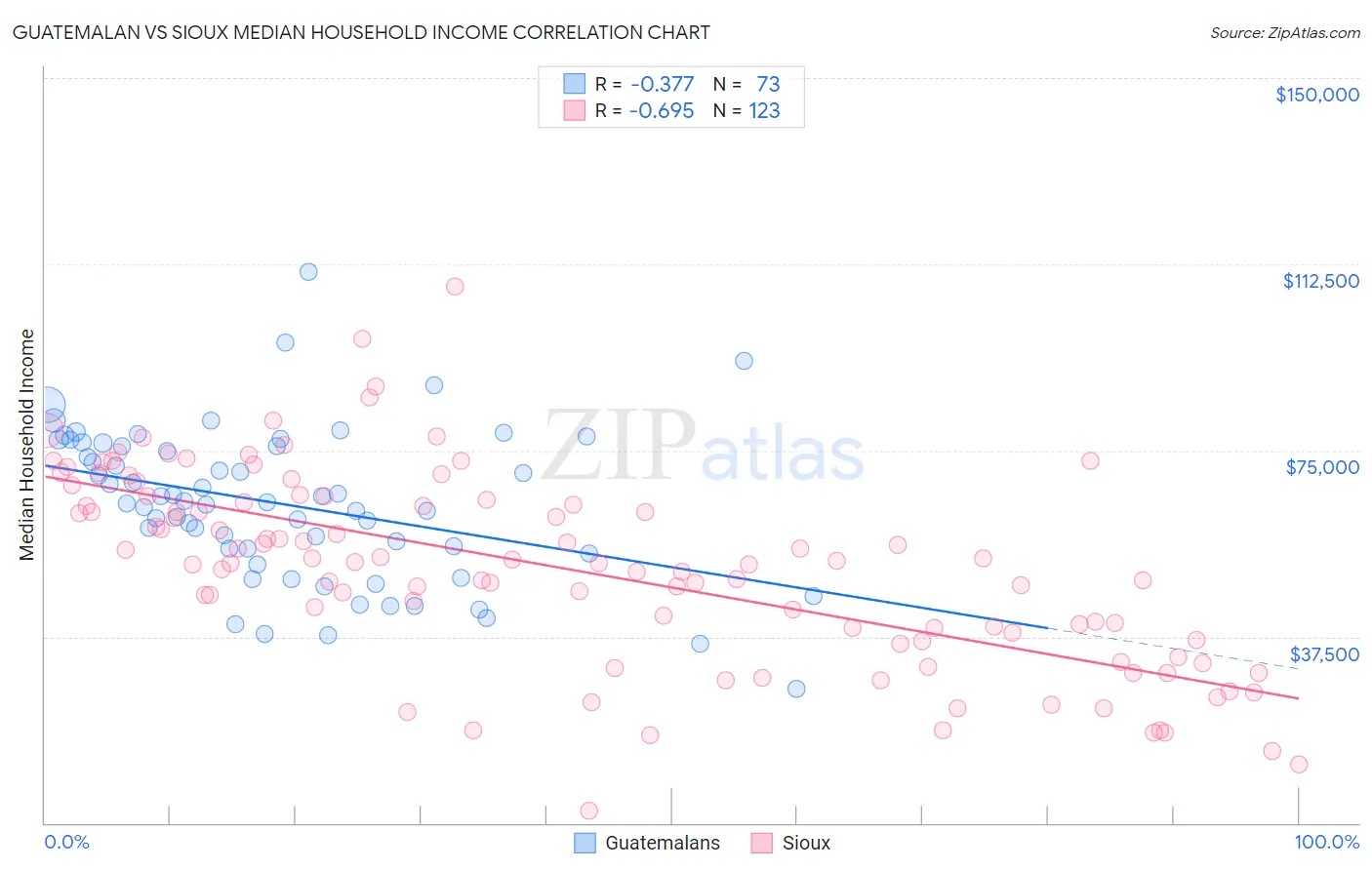 Guatemalan vs Sioux Median Household Income