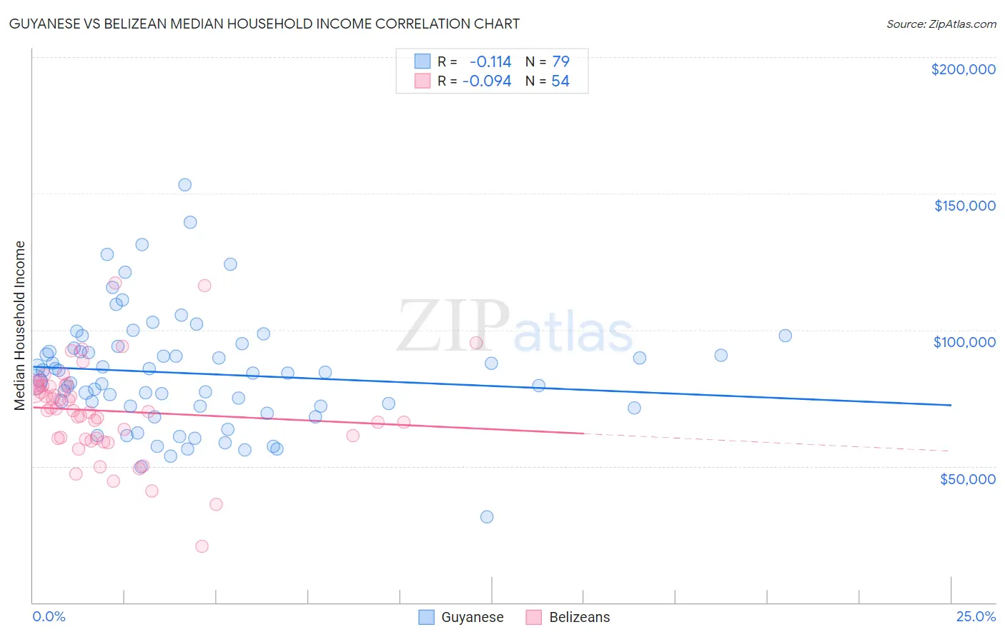 Guyanese vs Belizean Median Household Income