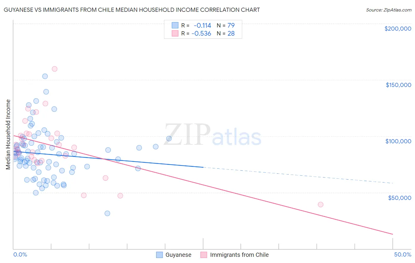 Guyanese vs Immigrants from Chile Median Household Income