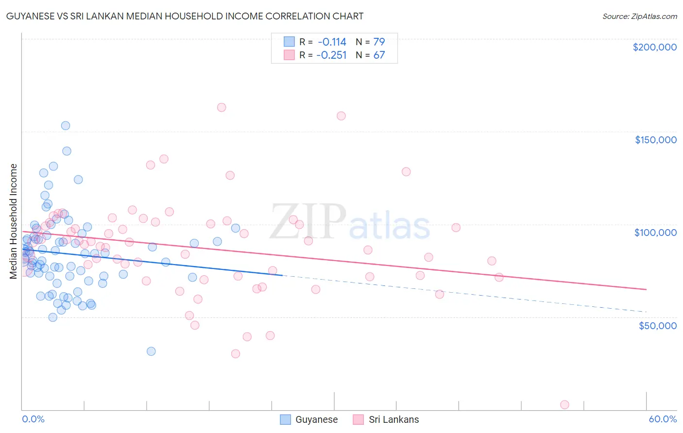 Guyanese vs Sri Lankan Median Household Income