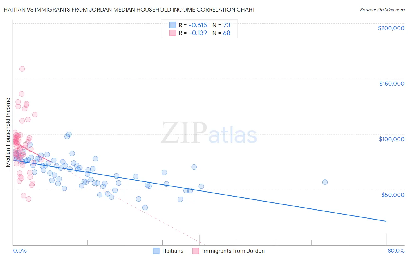 Haitian vs Immigrants from Jordan Median Household Income