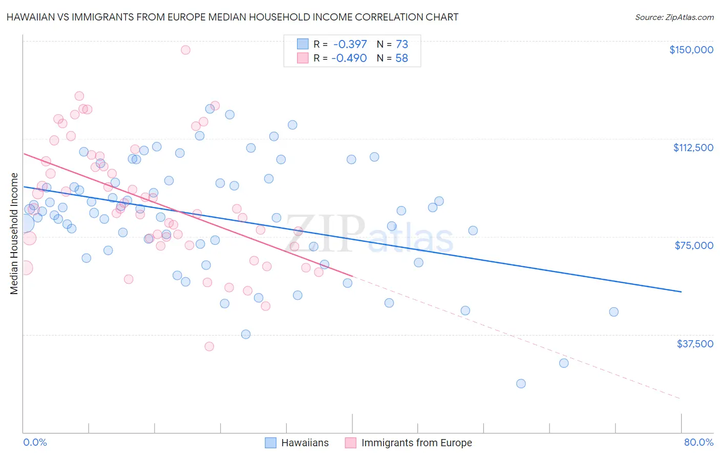 Hawaiian vs Immigrants from Europe Median Household Income