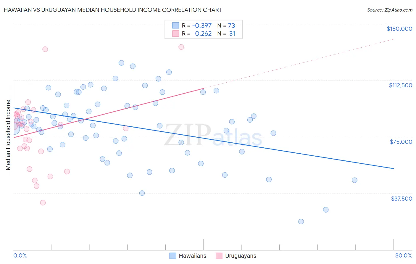 Hawaiian vs Uruguayan Median Household Income