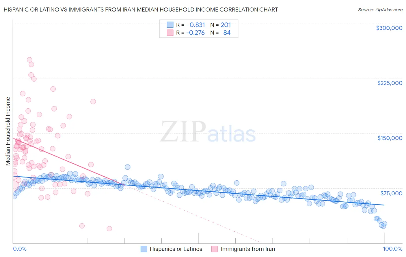 Hispanic or Latino vs Immigrants from Iran Median Household Income