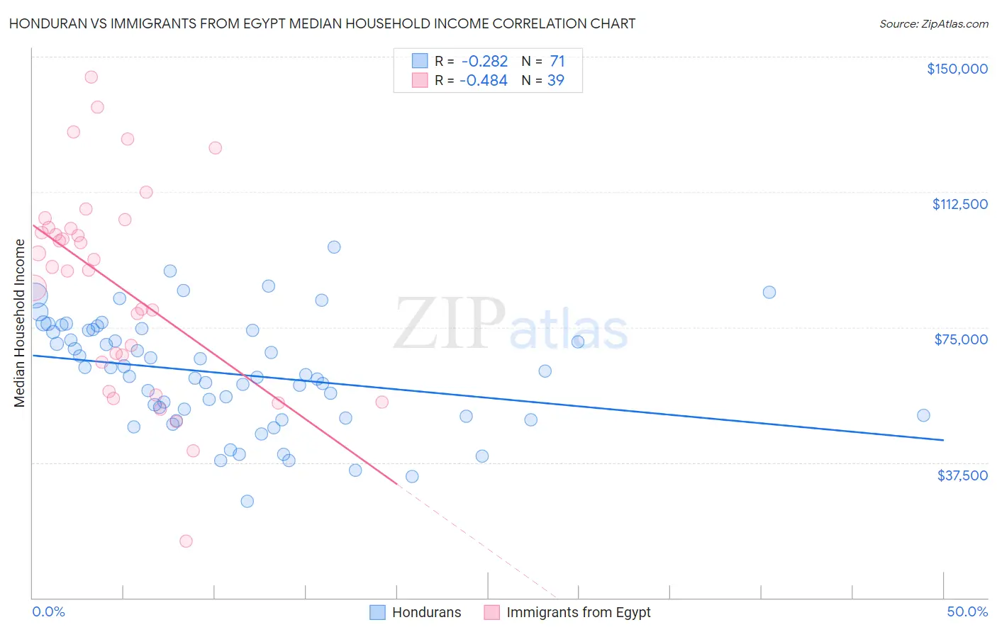 Honduran vs Immigrants from Egypt Median Household Income