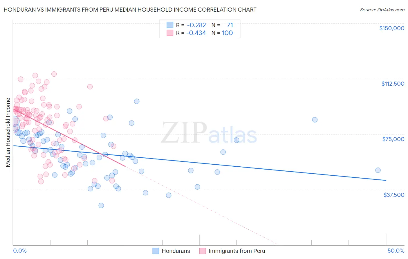 Honduran vs Immigrants from Peru Median Household Income