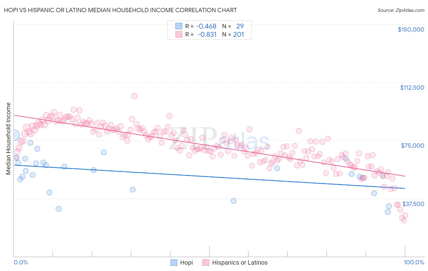 Hopi vs Hispanic or Latino Median Household Income