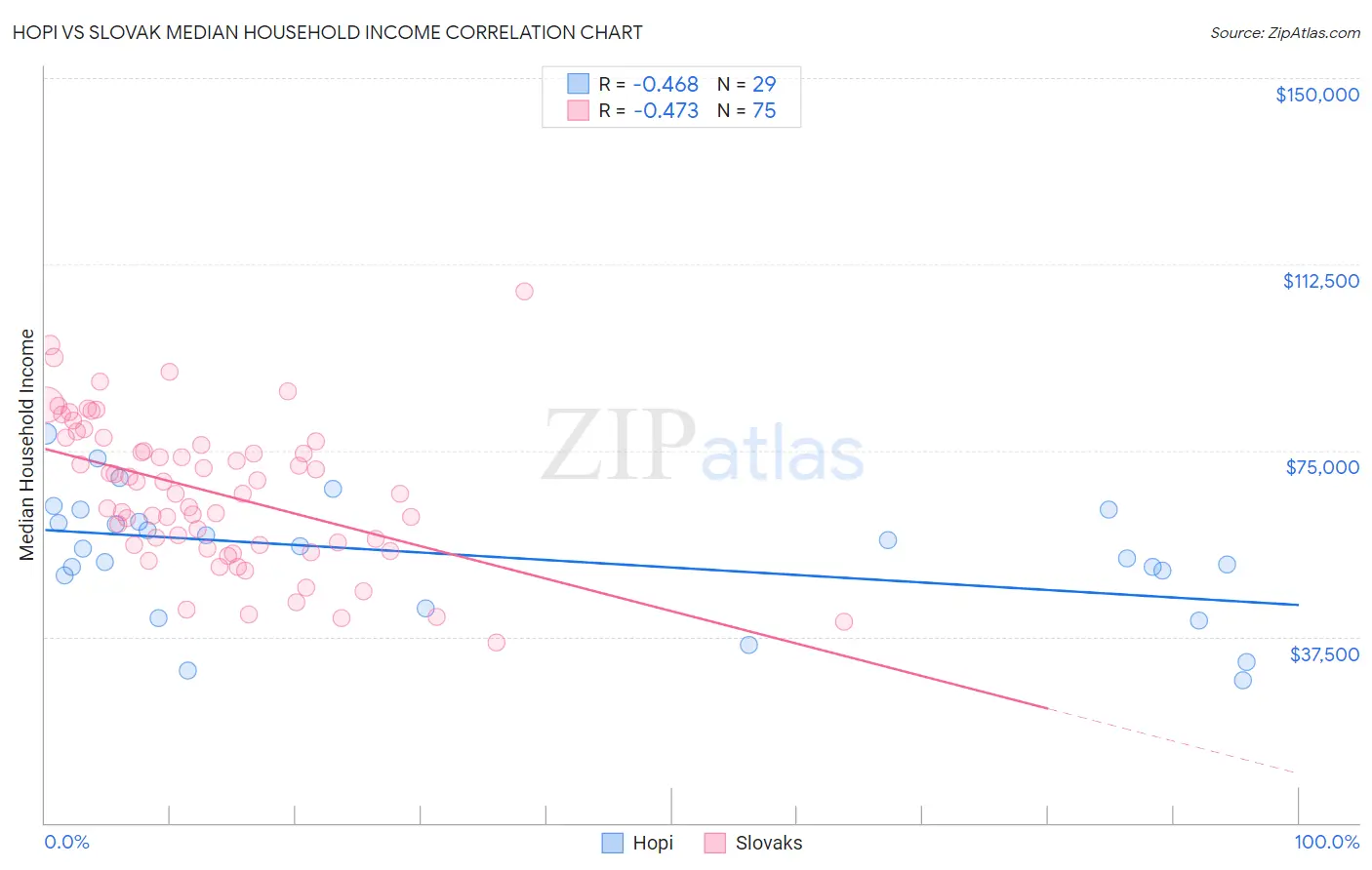 Hopi vs Slovak Median Household Income