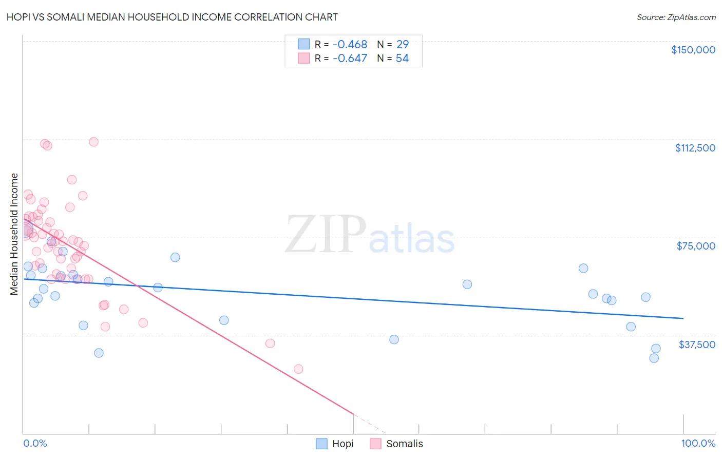 Hopi vs Somali Median Household Income