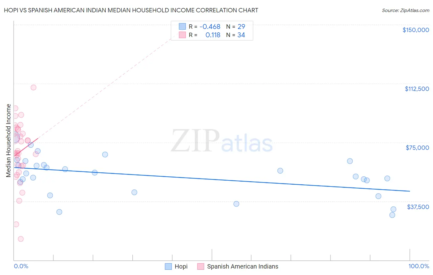 Hopi vs Spanish American Indian Median Household Income