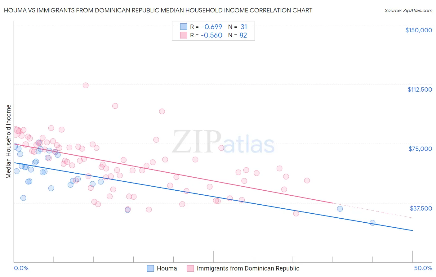 Houma vs Immigrants from Dominican Republic Median Household Income