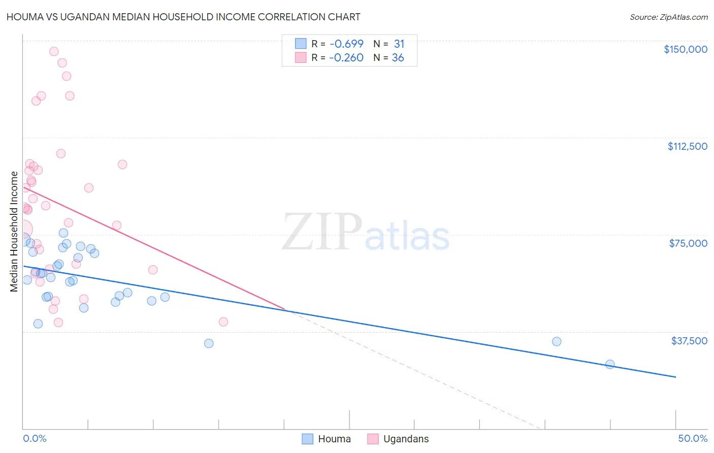 Houma vs Ugandan Median Household Income