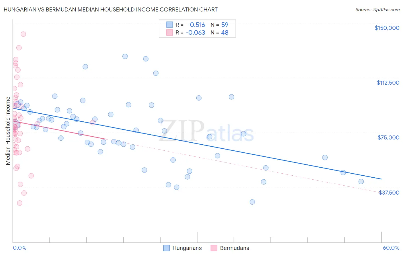 Hungarian vs Bermudan Median Household Income