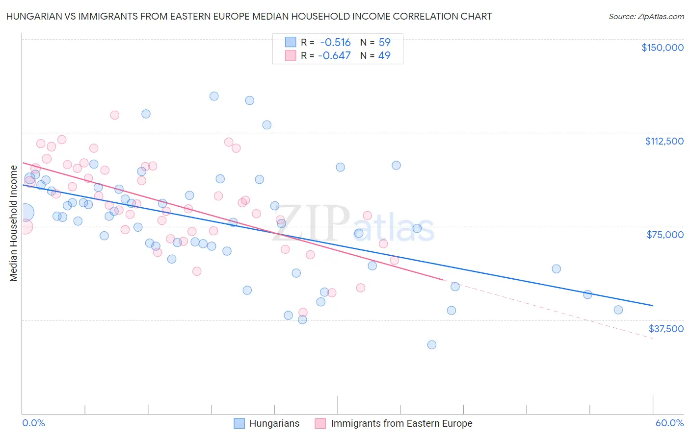 Hungarian vs Immigrants from Eastern Europe Median Household Income