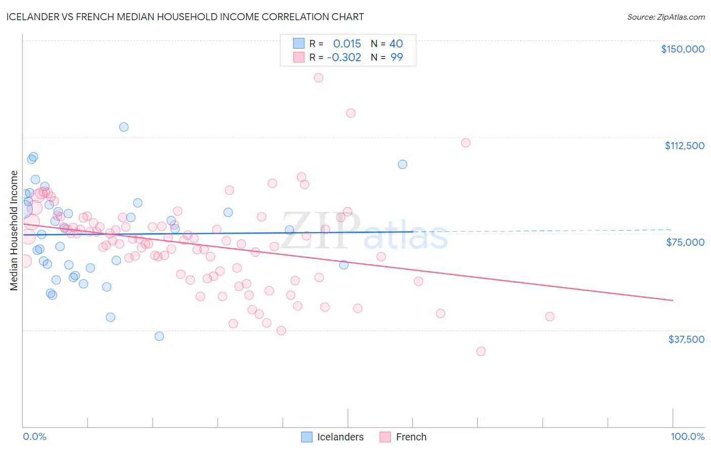 Icelander vs French Median Household Income