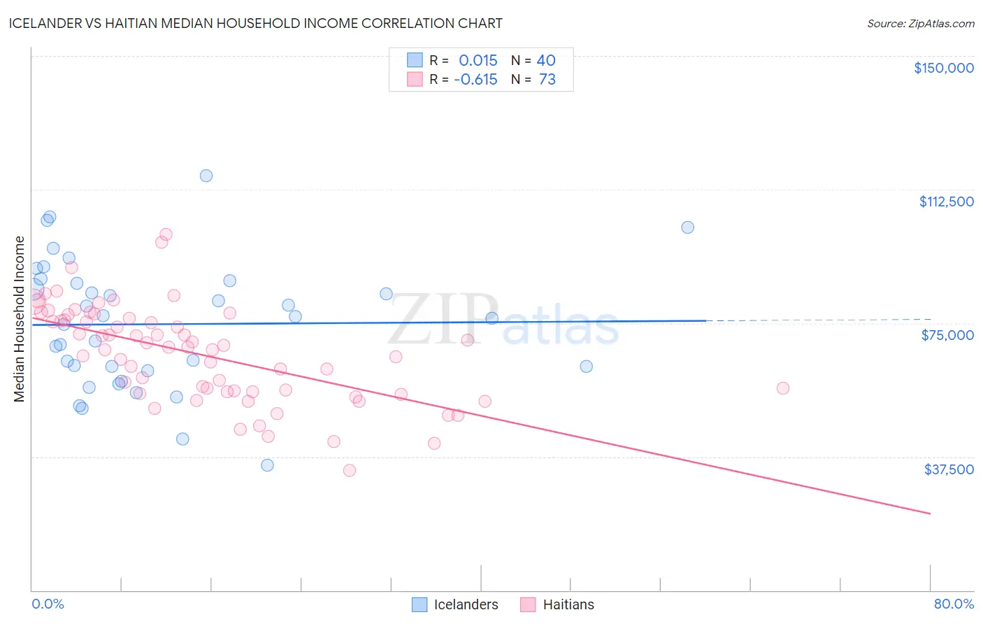 Icelander vs Haitian Median Household Income